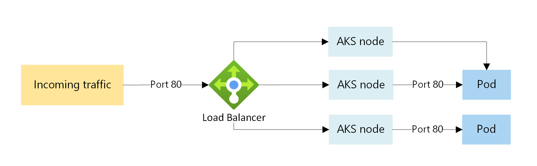 Snímek obrazovky diagramu znázorňující tok provozu Load Balanceru v clusteru AKS