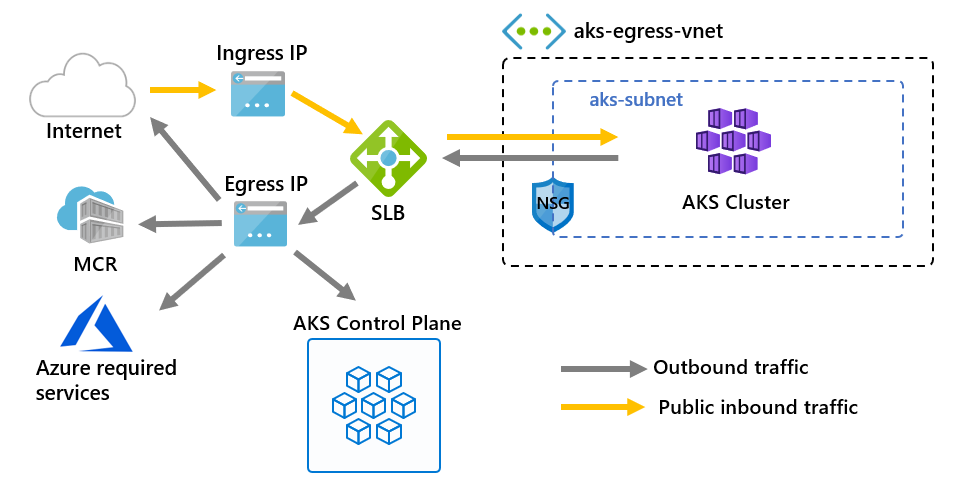 Diagram znázorňuje příchozí I P a výchozí I P, kde příchozí I P směruje provoz do nástroje pro vyrovnávání zatížení, který směruje provoz do a z interního clusteru a dalšího provozu do výstupního I P, který směruje provoz na internet, M C R, Azure požadované služby a řídicí rovinu A K S.