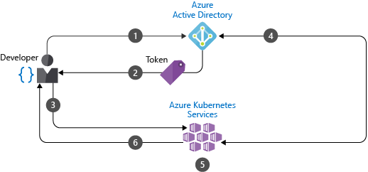 Ověřování na úrovni clusteru pro integraci Microsoft Entra s AKS