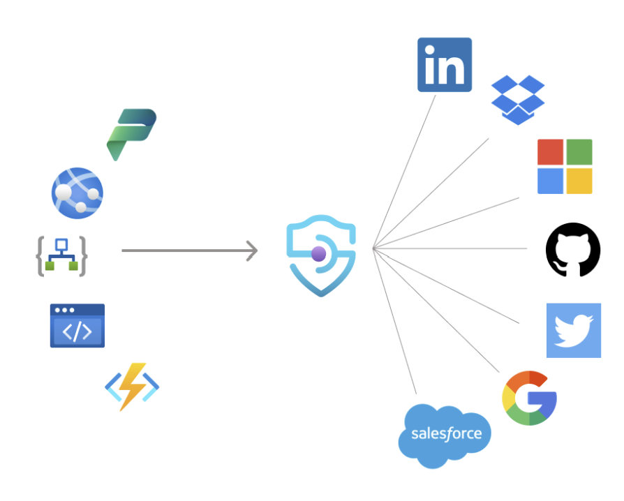 Diagram správce přihlašovacích údajů služby API Management a podporovaných zprostředkovatelů identity SaaS