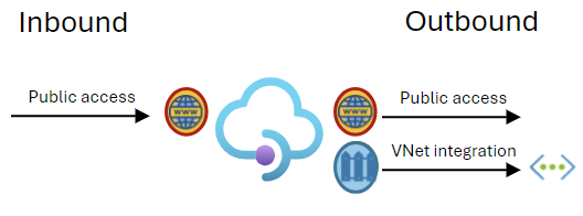 Diagram integrace instance služby API Management s virtuální sítí pro odchozí provoz