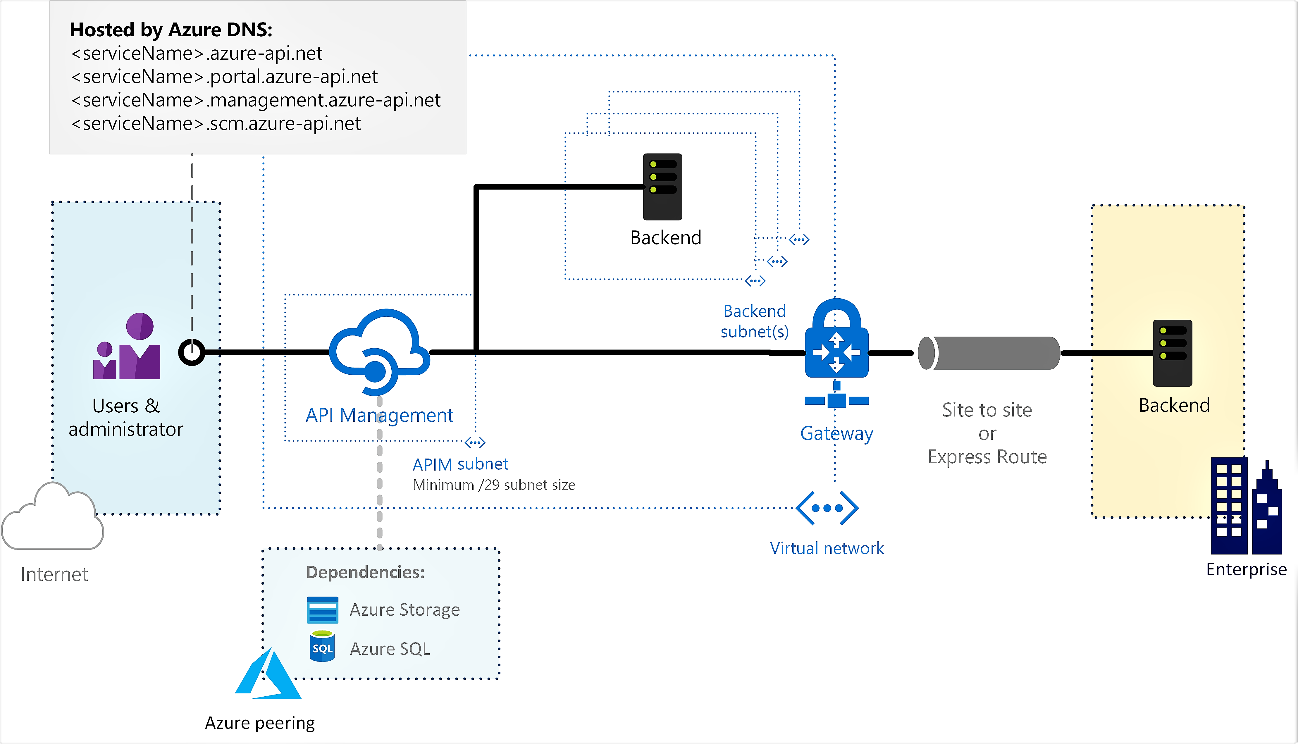 Diagram znázorňující připojení k externí virtuální síti