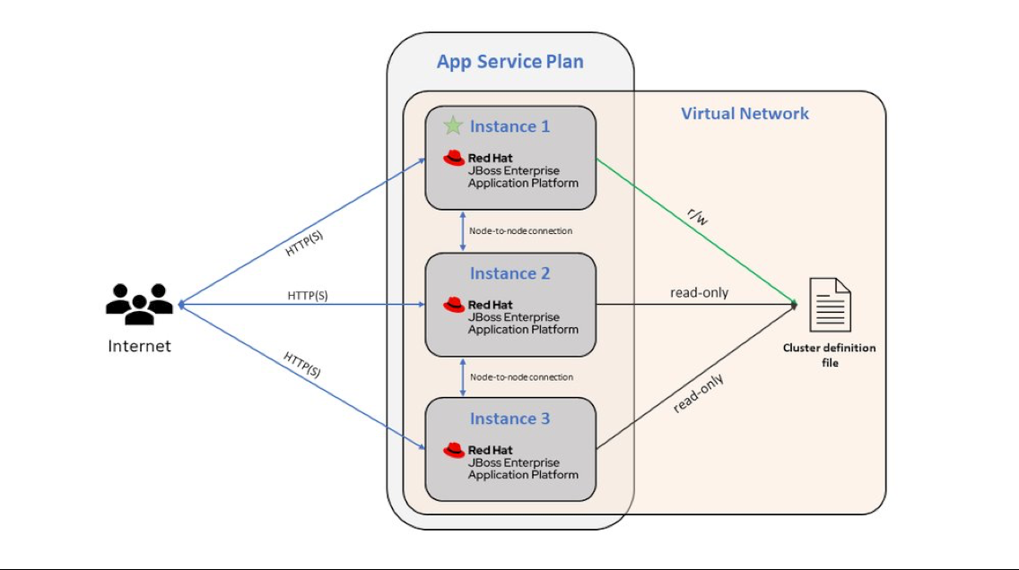 Diagram znázorňující aplikaci JBoss App Service s integrovanou virtuální sítí, škálovanou na tři instance