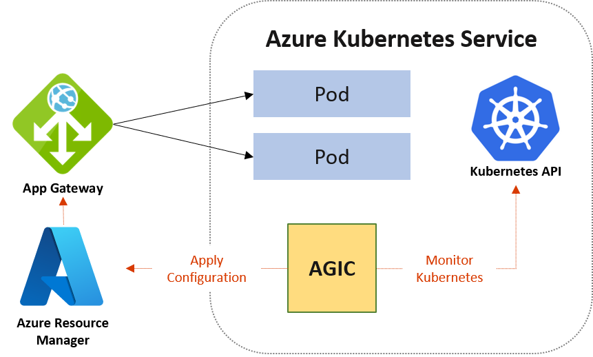 Aplikace Azure lication Gateway + AKS