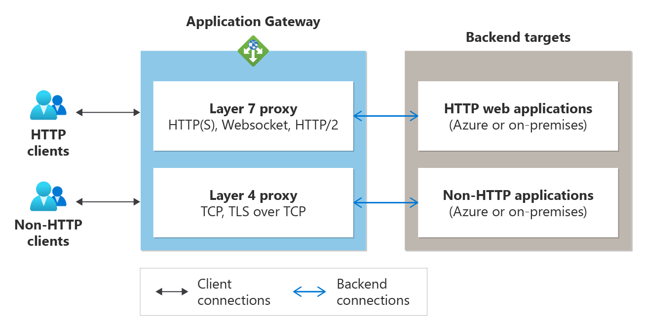 Přehled fungování proxy serveru TCP/TLS