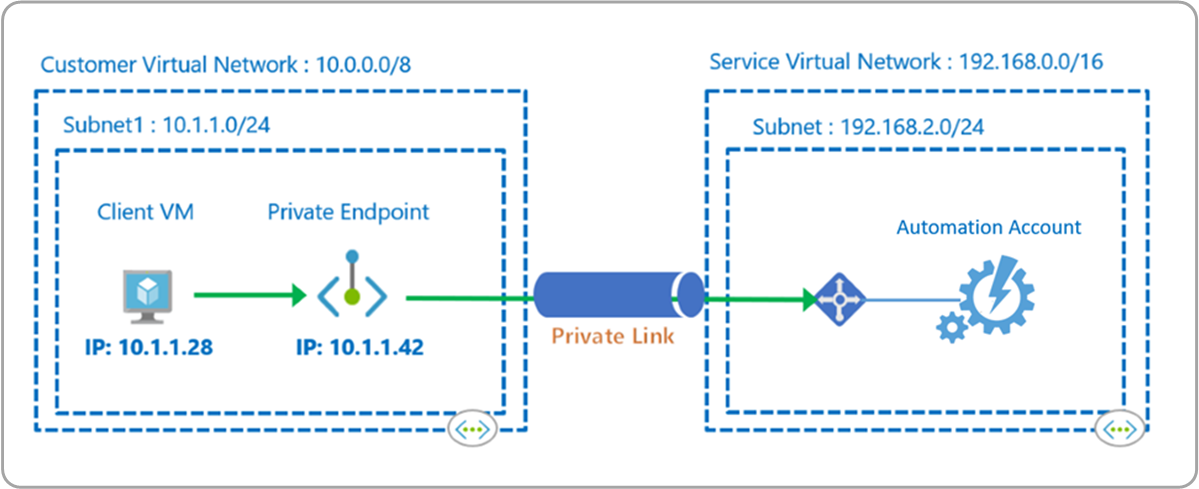 Koncepční přehled služby Private Link pro Azure Automation