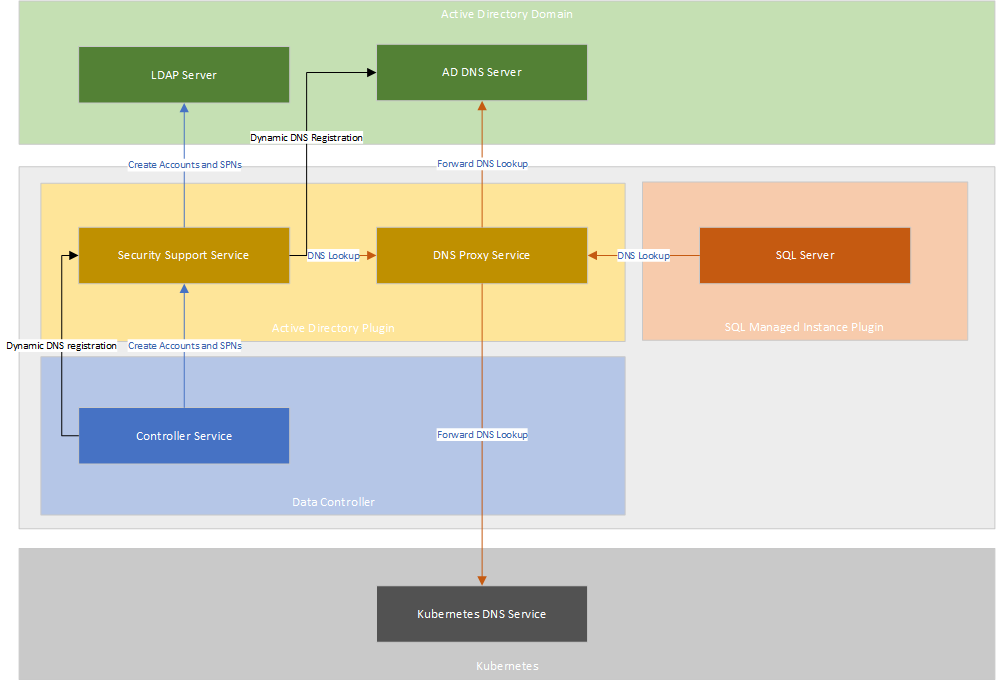 Konektor služby Active Directory