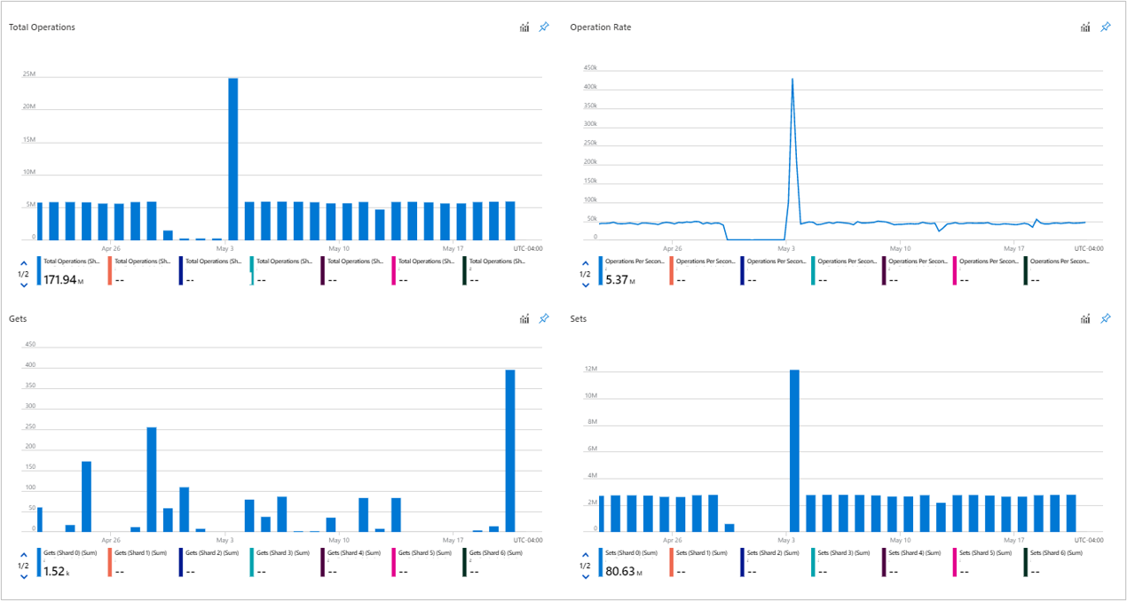 Snímek obrazovky Azure s grafy Mezipaměti for Redis na kartě Operace