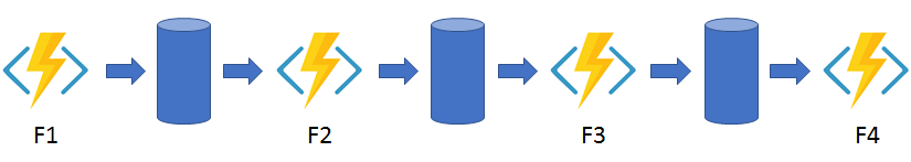 Diagram modelu zřetězování funkcí