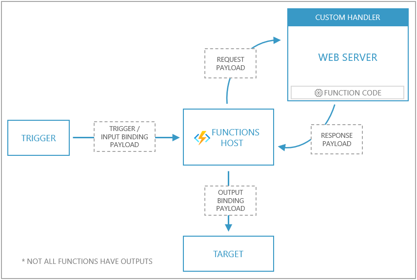 Přehled vlastní obslužné rutiny Azure Functions