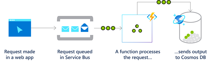 Diagram služby Azure Functions ve spolehlivém systému zpráv