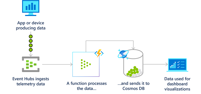 Diagram procesu datového proudu v reálném čase pomocí Azure Functions