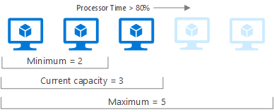 Koncepční diagram znázorňující růst automatického škálování