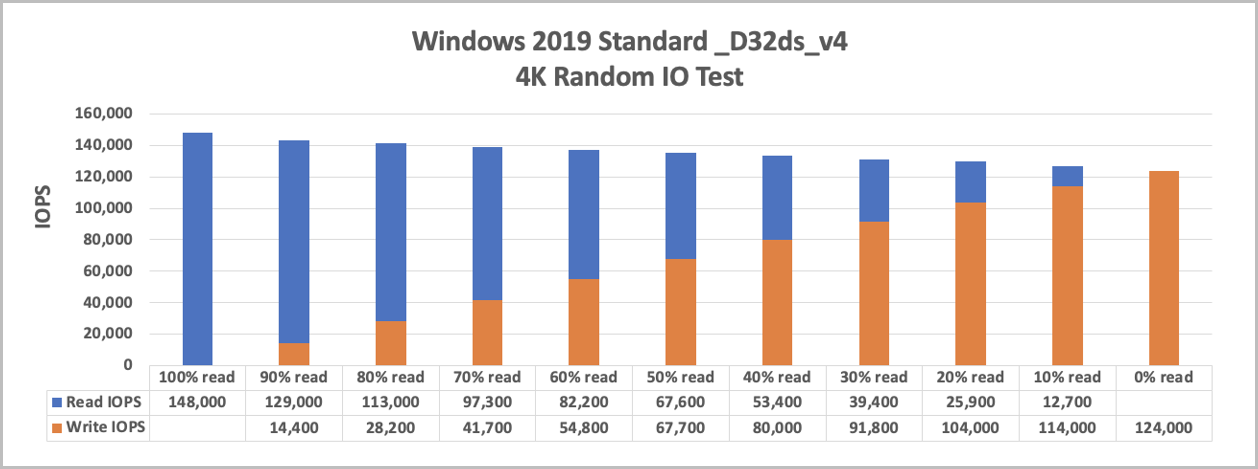 Graf znázorňující standardní windows 2019 _D32ds_v4 4 KiB náhodné vstupně-výstupní testy