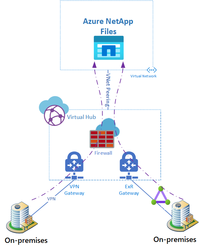 Diagram směrování místního provozu přes zabezpečené virtuální centrum