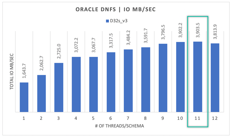 Vstupně-výstupní operace Oracle DNFS