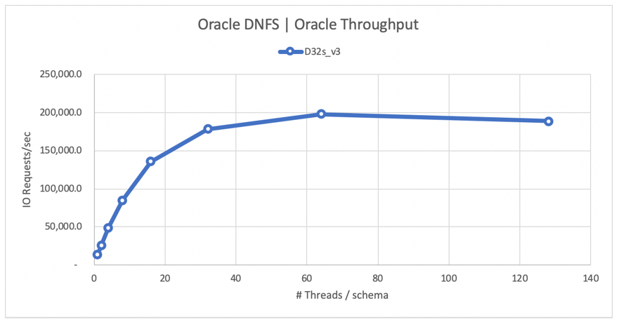 Propustnost Oracle DNFS