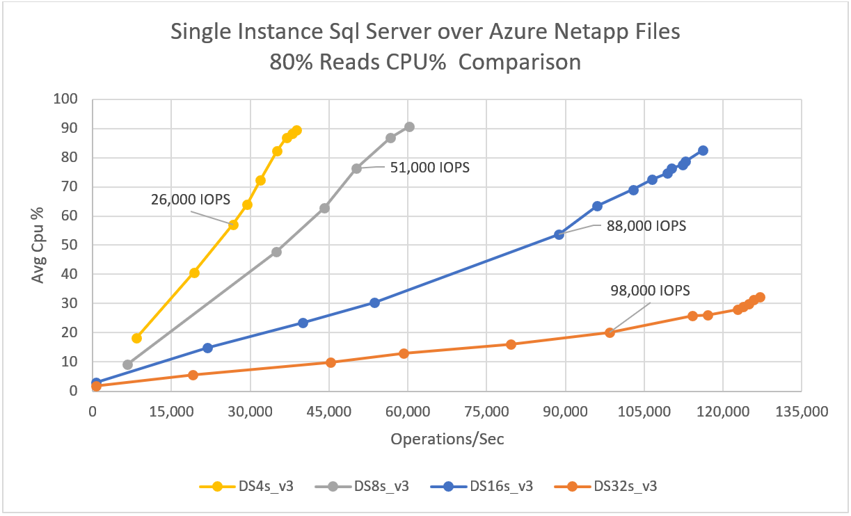 Diagram znázorňující průměrné procento procesoru pro SQL Server s jednou instancí přes Azure NetApp Files