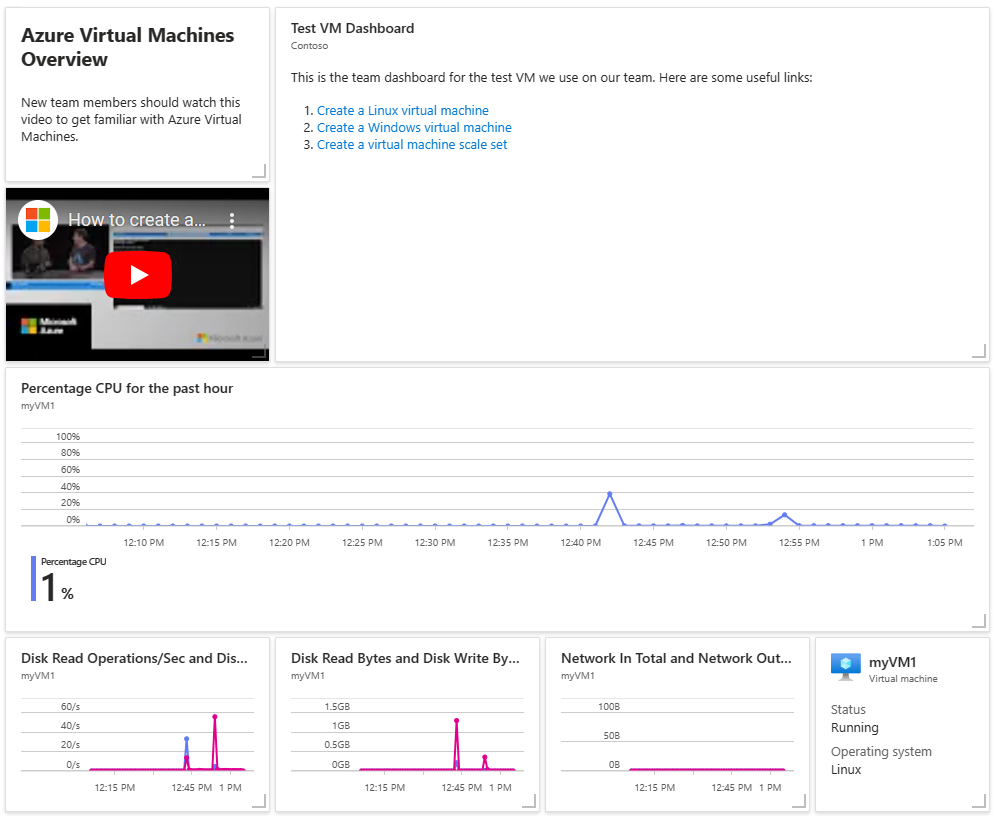 Snímek obrazovky s ukázkovým řídicím panelem na webu Azure Portal