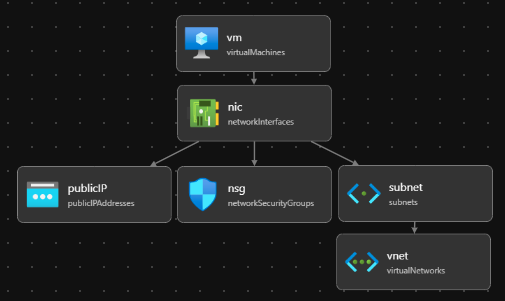 Vizualizér Bicep v editoru Visual Studio Code