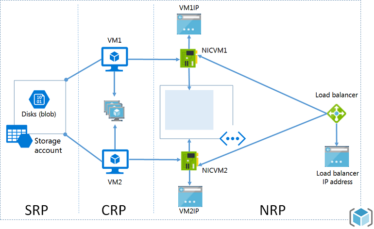 Diagram znázorňující architekturu Resource Manageru s využitím SRP, CRP a NRP