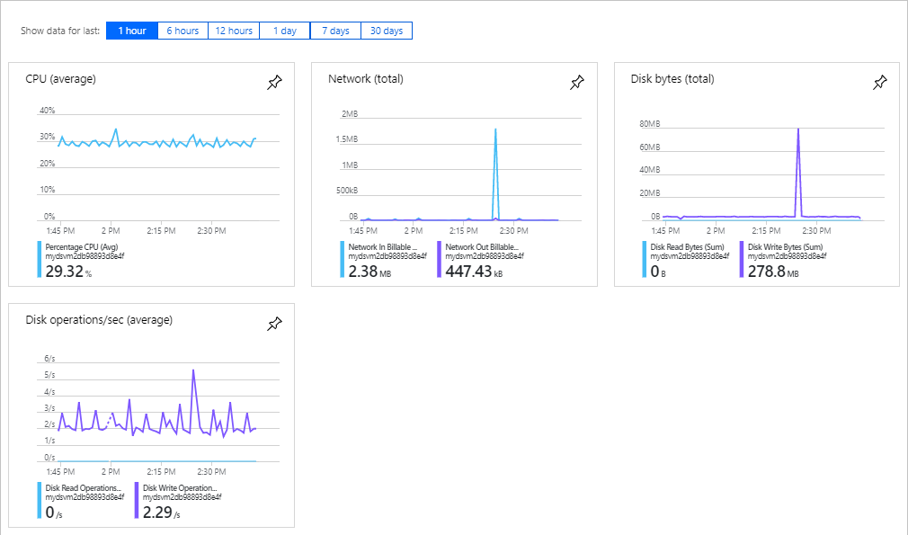 Snímek obrazovky webu Azure Portal zobrazující grafy monitorování virtuálního počítače