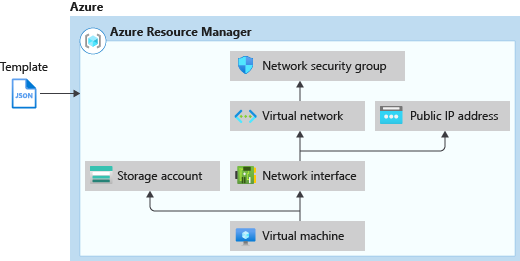 Diagram znázorňující pořadí nasazení závislých prostředků v šabloně Resource Manageru