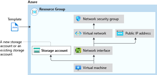 Resource Manager diagram podmínek použití šablony