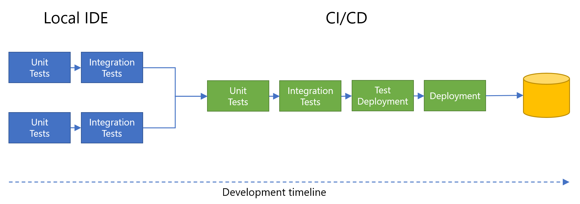 Diagram znázorňující paralelní testy jednotek a integrační testy v místních prostředích ID, sloučení do vývojového toku CI/CD s testy jednotek, integračními testy, testovacím nasazením a konečným nasazením