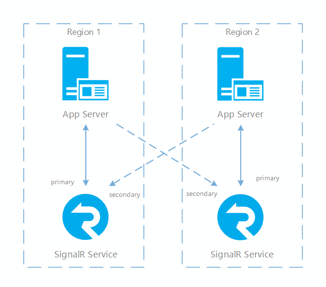 Diagram znázorňuje dvě oblasti s aplikačním serverem a službou SignalR, kde je každý server přidružený ke službě SignalR ve své oblasti jako primární a se službou v druhé oblasti jako sekundární.