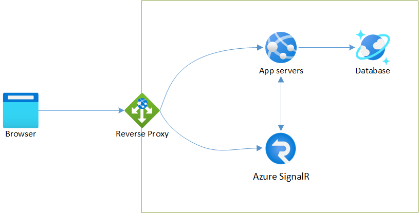 Diagram znázorňující architekturu využívající Azure SignalR s reverzním proxy serverem