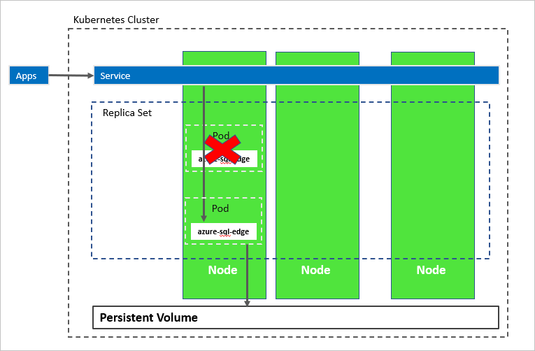 Diagram Azure SQL Edge v clusteru Kubernetes po selhání podu