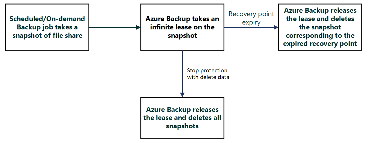 Diagram vysvětlující životní cyklus zapůjčení získané službou Azure Backup