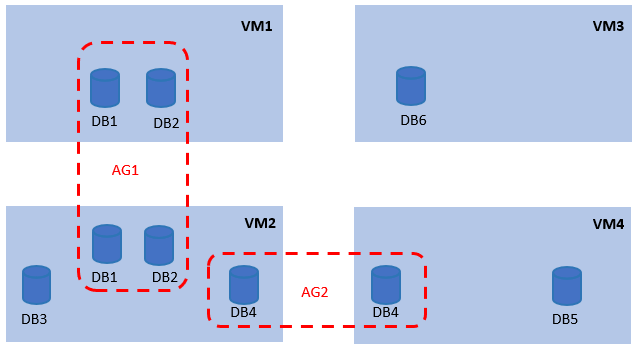 Diagram znázorňující výpočet chráněných instancí databází