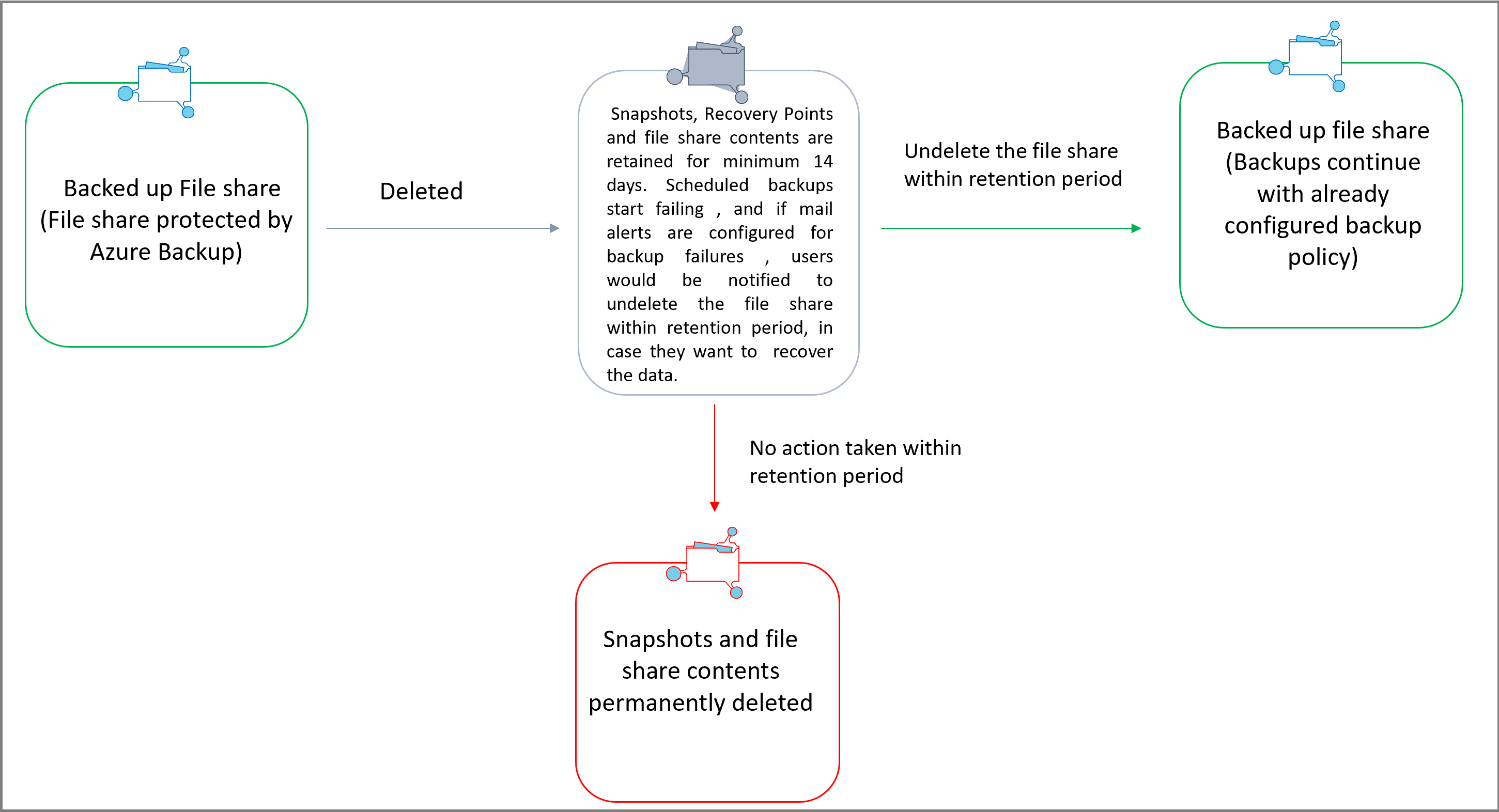 Vývojový diagram obnovitelného odstranění