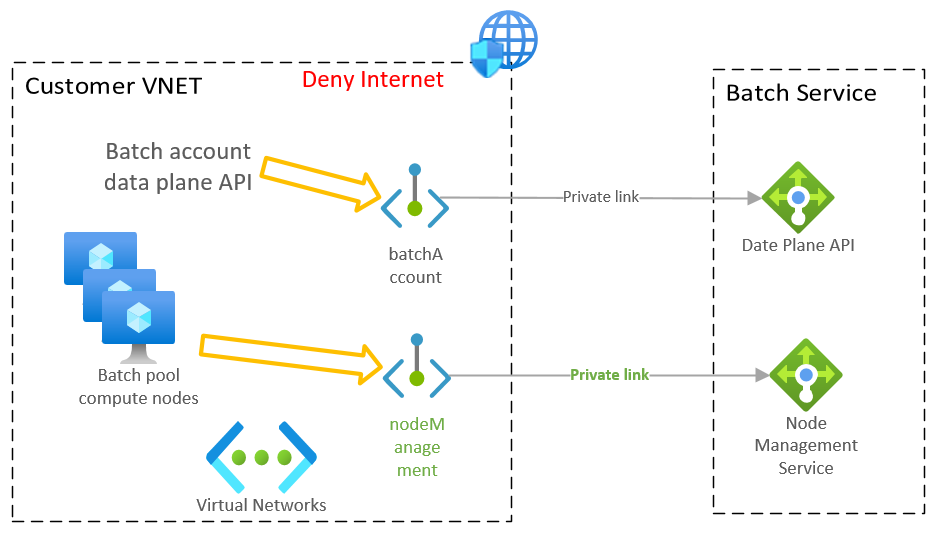 Diagram znázorňující dílčí prostředky pro privátní koncové body služby Batch