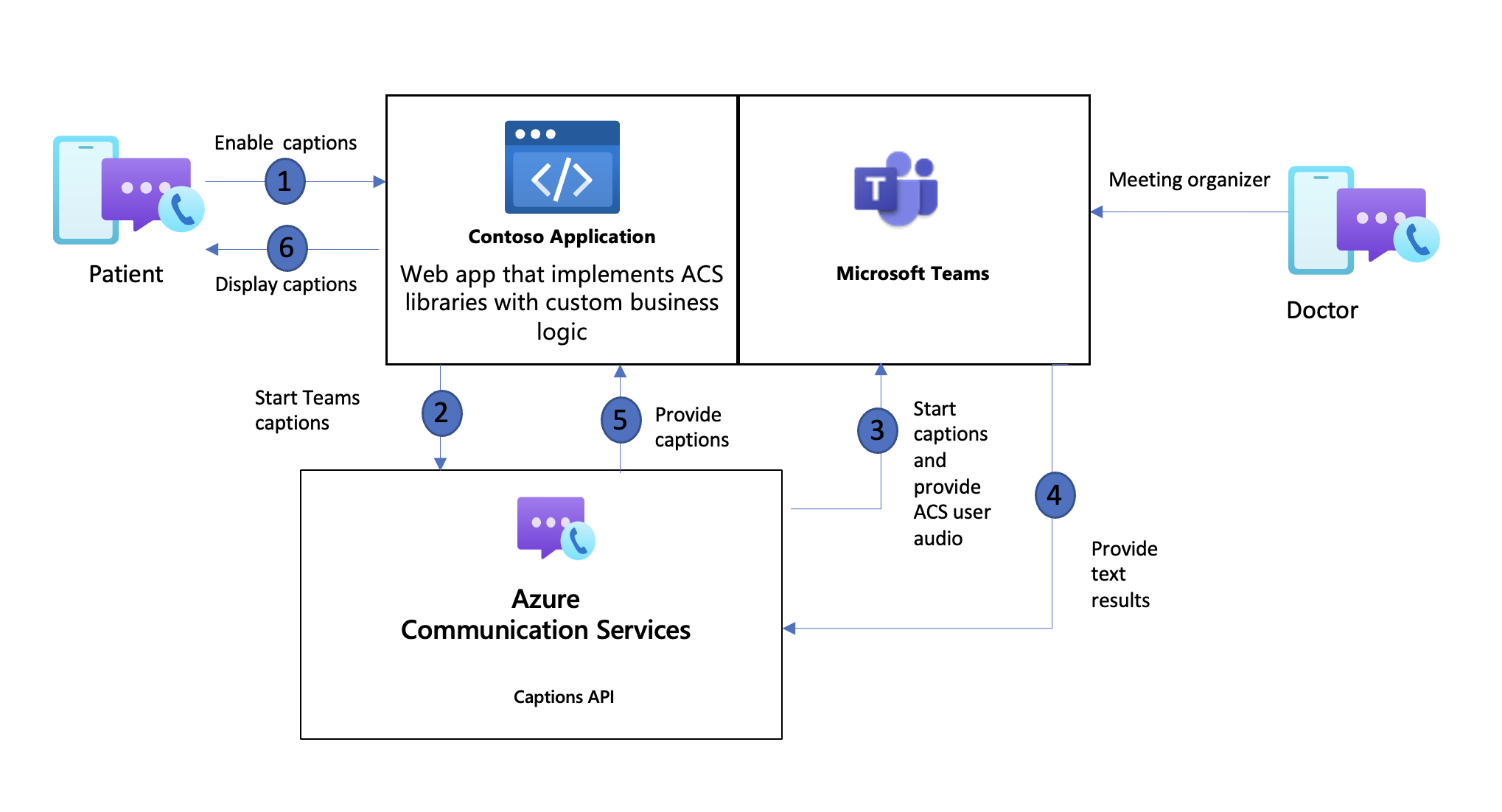 Diagram interoperability schůzek v Teams