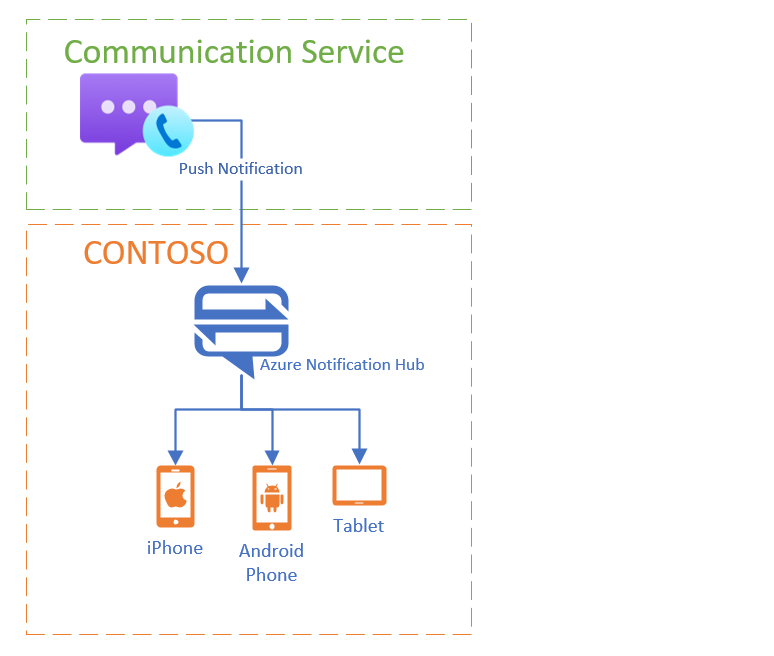 Diagram znázorňující, jak se komunikační služby integrují se službou Azure Notification Hubs