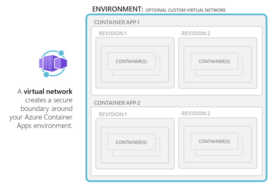 Diagram toho, jak prostředí Azure Container Apps používají existující síť V NET, nebo můžete poskytnout vlastní.