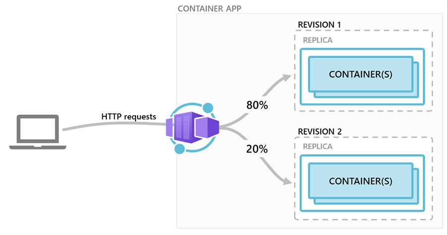 Azure Container Apps: Přenosy rozdělené mezi revize