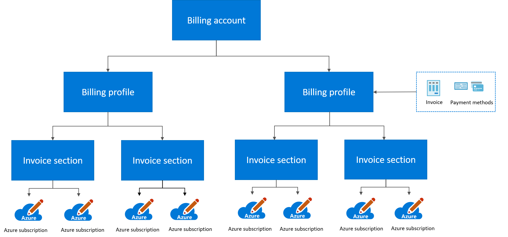 Diagram znázorňující hierarchii fakturace Smlouva se zákazníkem Microsoftu