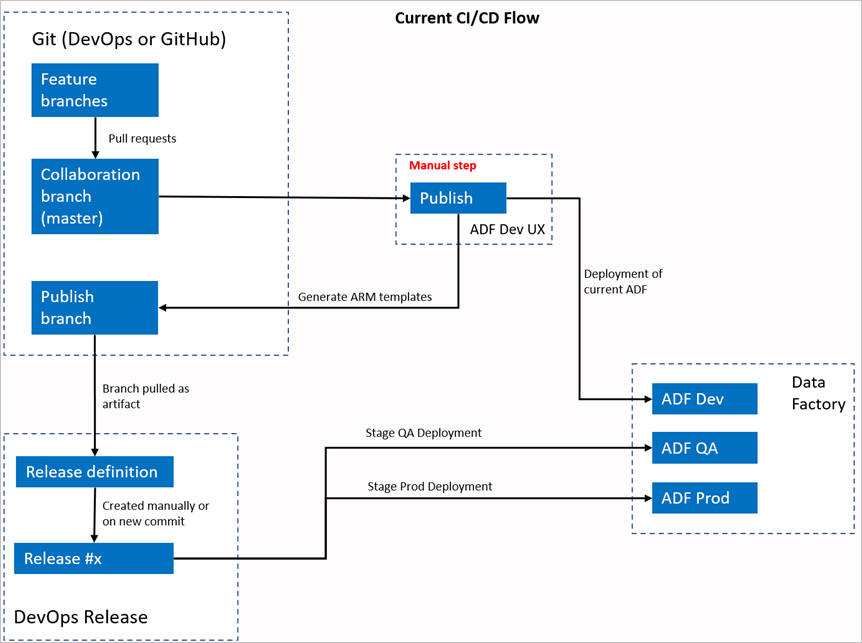 Diagram znázorňující aktuální tok CI/CD