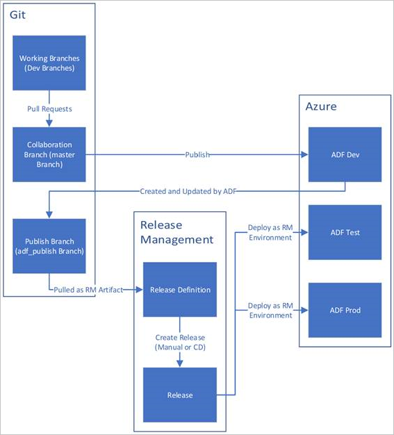 Diagram kontinuální integrace se službou Azure Pipelines