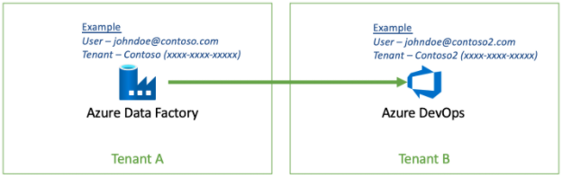 Zobrazuje diagram architektury připojení z Azure Data Factory k Azure DevOps v jiném tenantovi.