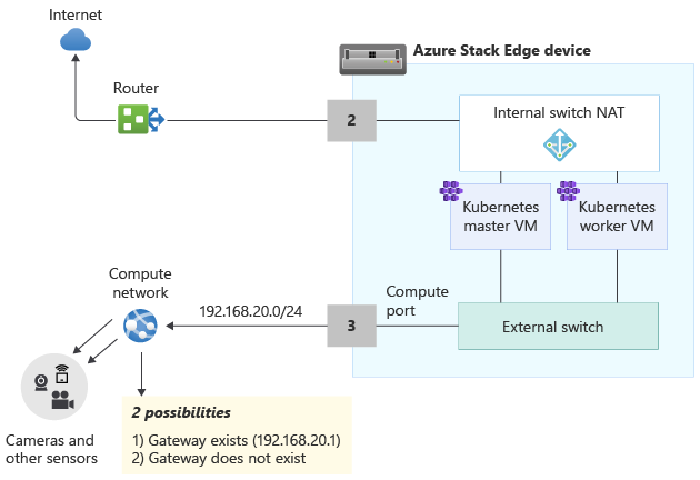 Diagram sítí služby Azure Stack Edge