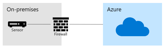 Diagram přímého připojení k Azure