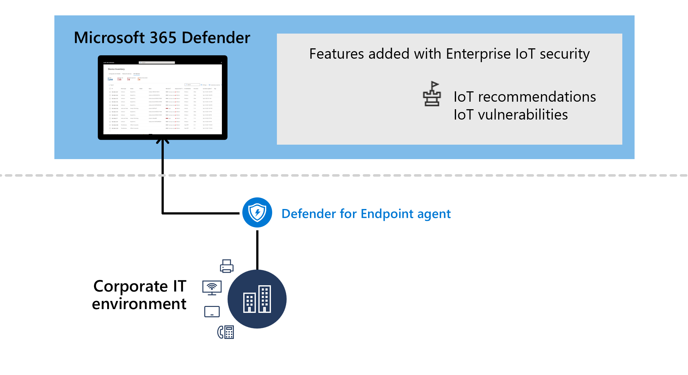 Diagram architektury služby, když máte plán Enterprise IoT přidaný do programu Defender for Endpoint