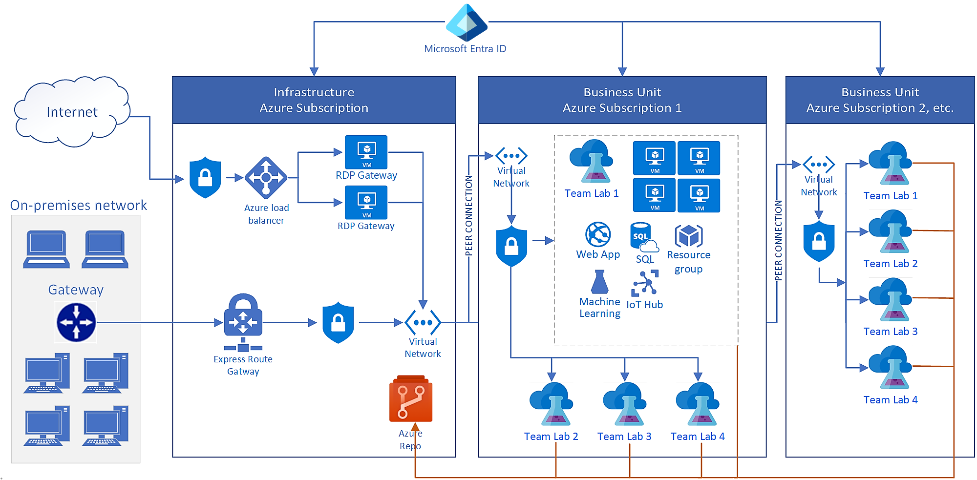 Diagram znázorňující referenční architekturu pro podnikové nasazení DevTest Labs