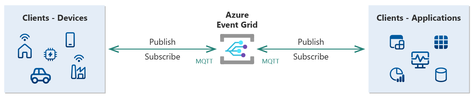 Diagram vysoké úrovně služby Event Grid znázorňující obousměrnou komunikaci MQTT s klienty vydavatele a odběratele