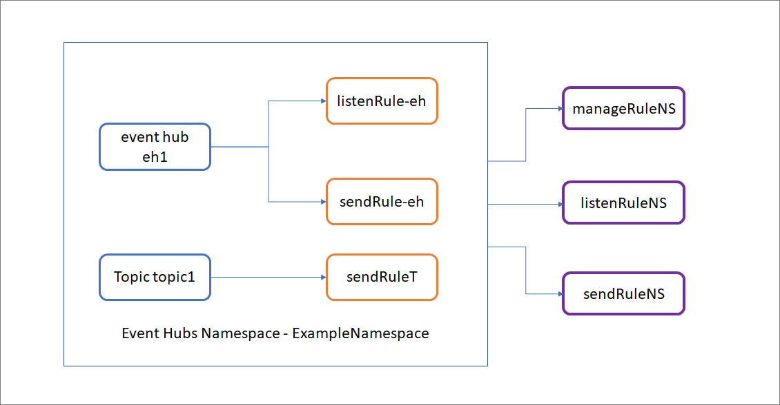 Diagram znázorňující centra událostí s pravidly naslouchání, odesílání a správy